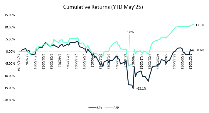 Prans2PGEX vs SPY equity curve visual highlighting performance year-to-date.