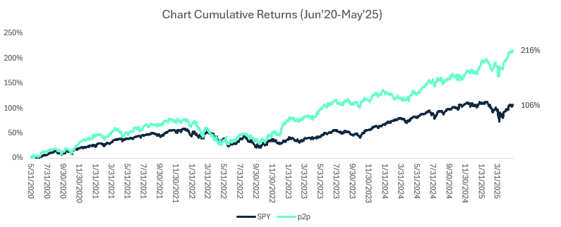 Trans2PGEX vs SPY performance 2020-2025 showing consistent outperformance of a mechanical trading strategy through different market environments.