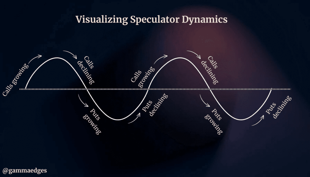 To successfully trade SPX 0dte, understand the market is a sine wave. This will also help you identify stock market tops.