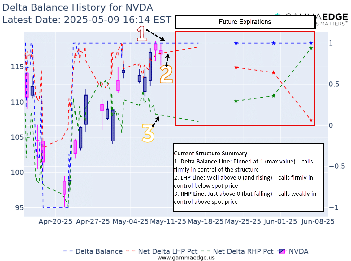 Delta Balance visualization showing the three key trend lines with labeled components