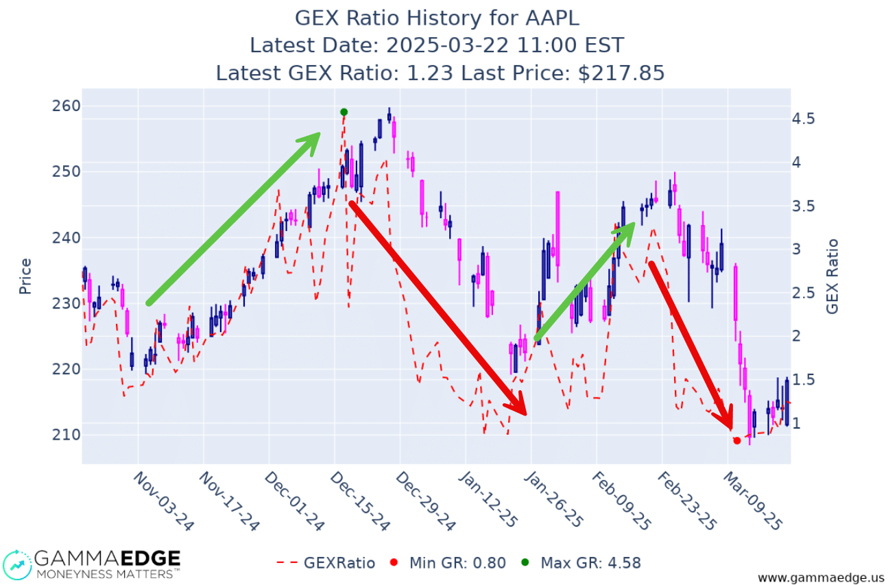AAPL GEX Ratio chart, visualizing green trends and red trends.