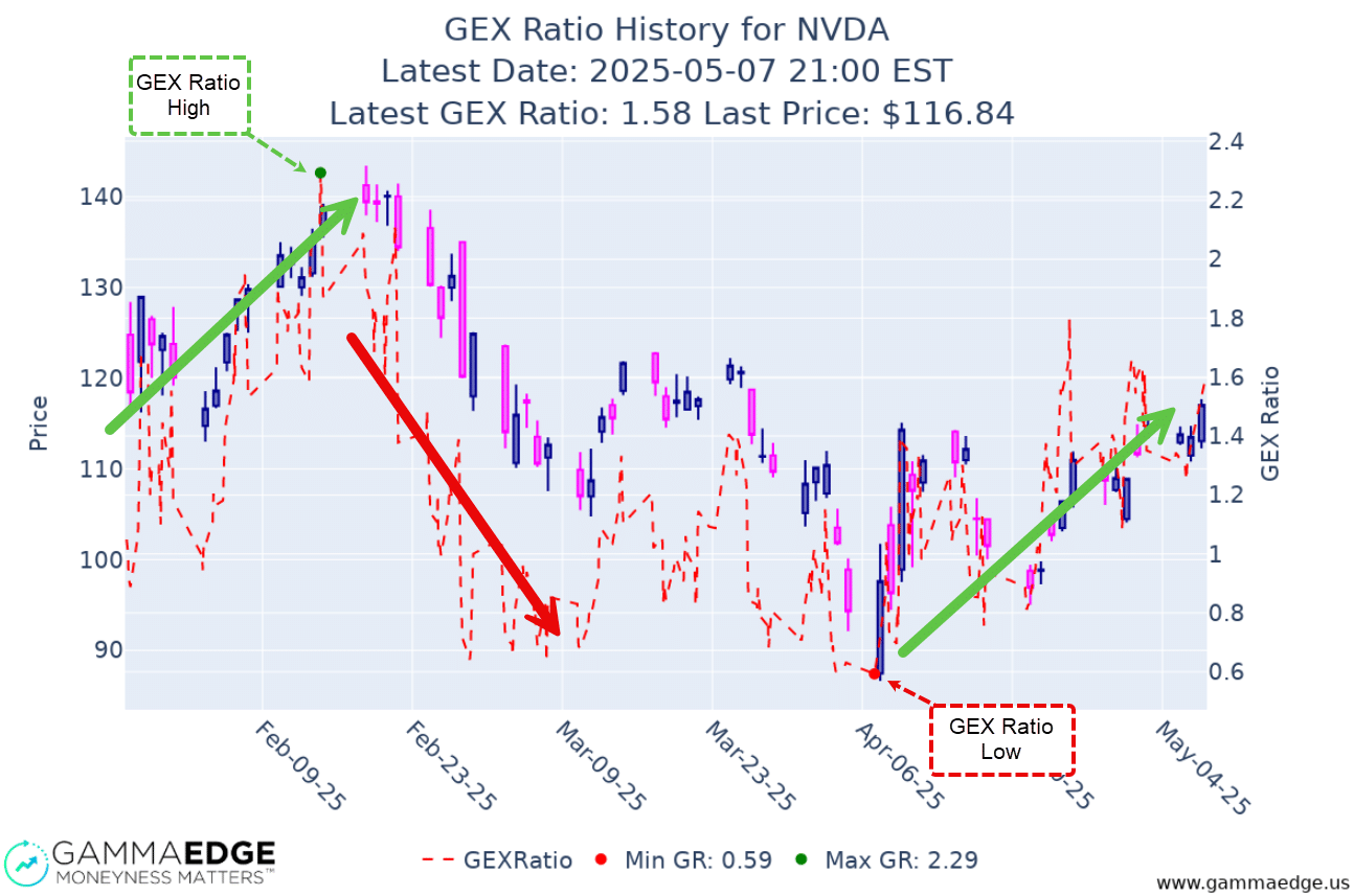 GEX Ratio on NVDA showing the traditional values NVDA trades at before bearish and bullish reversals occur.