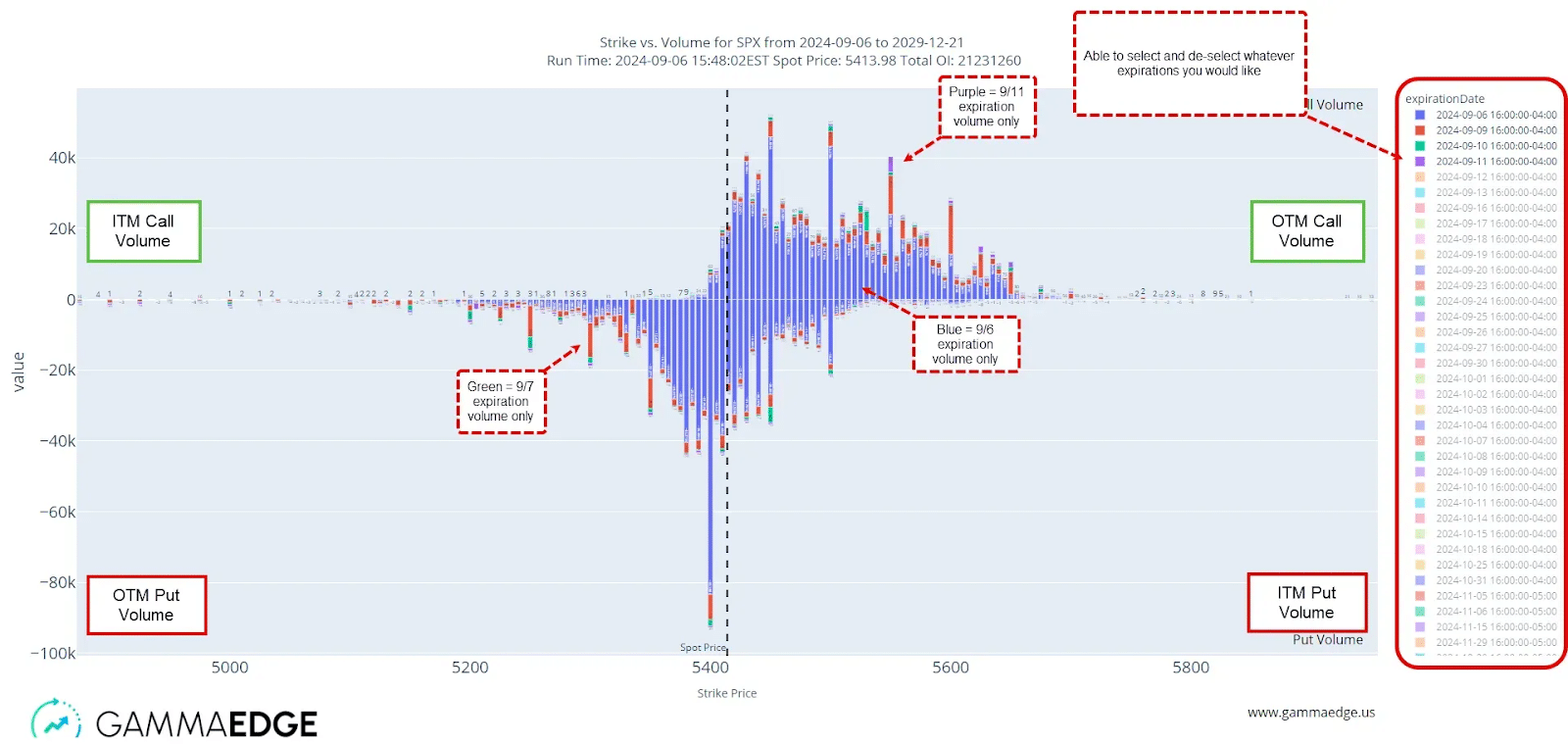 use the VOLU chart from GammaEdge to analyze spx 0dte options volume intraday.