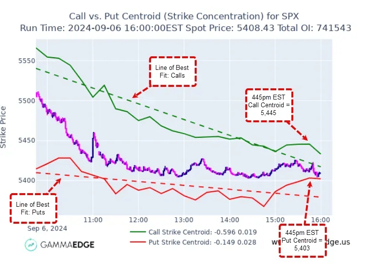 How the VOLM command helps you visualize SPX 0DTE options volume throughout the session using put and call centroids.