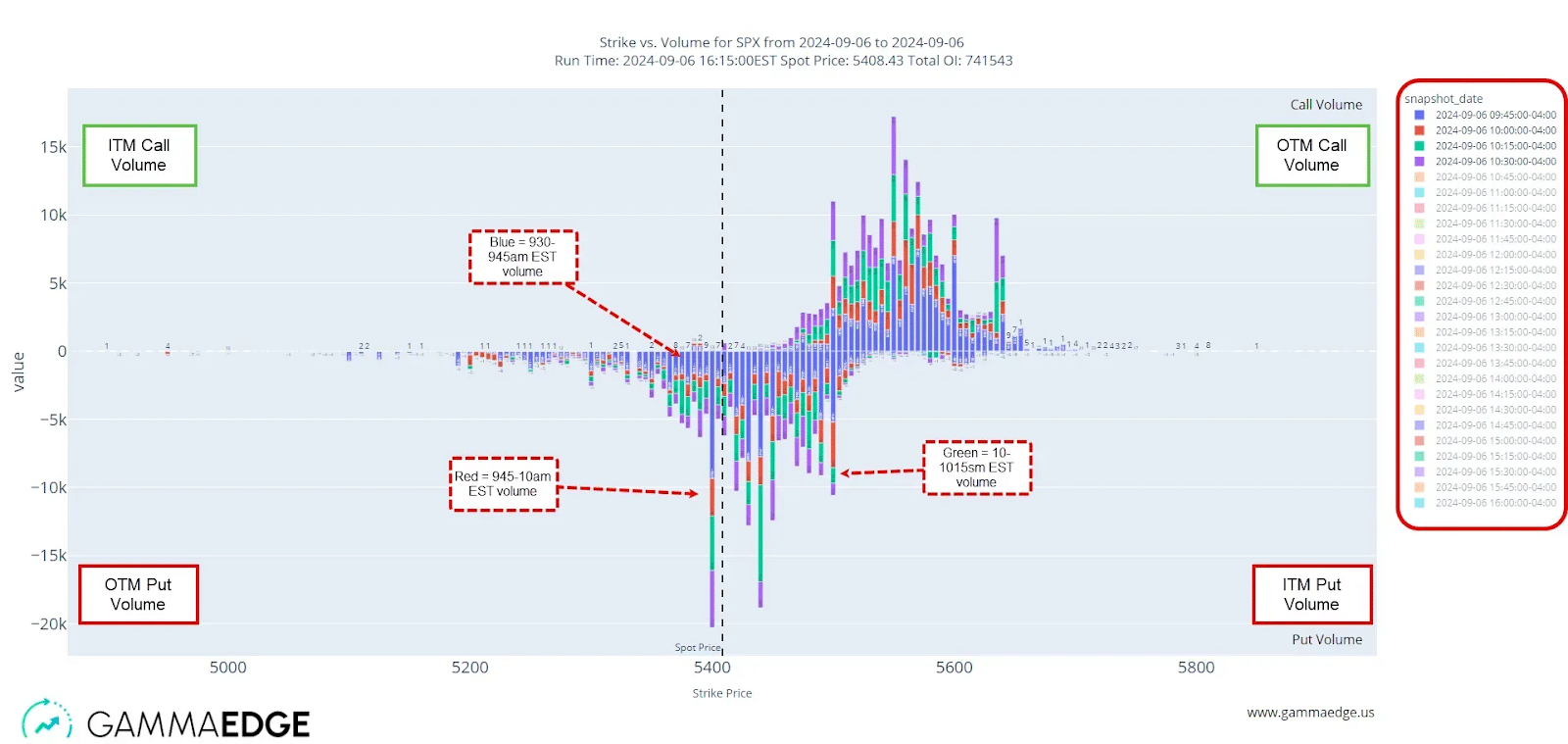 Key 5 visual of the VOLD aiding in visualizing SPX 0DTE options volume.