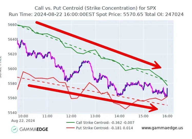 $volm output showing both call and put centroids trending lower