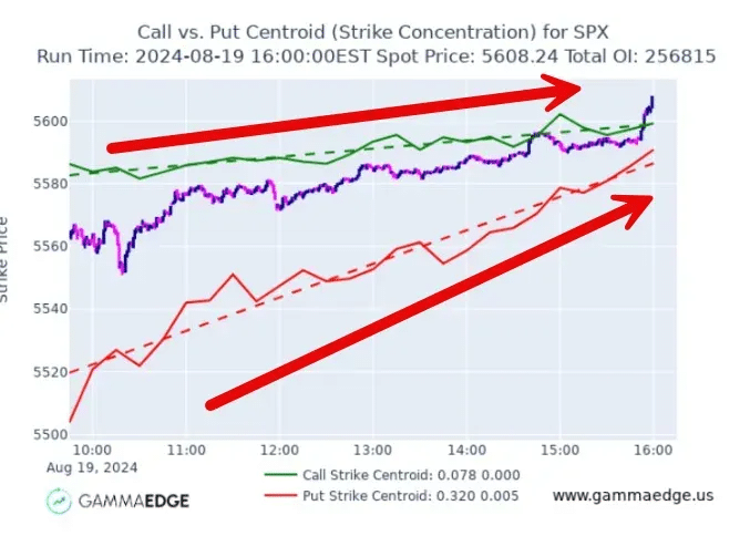 Call vs. Put Centroid image on SPX showing both centroids trending higher.