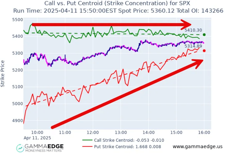 $volm output showing put centroids trending higher while call centroids remain flat.