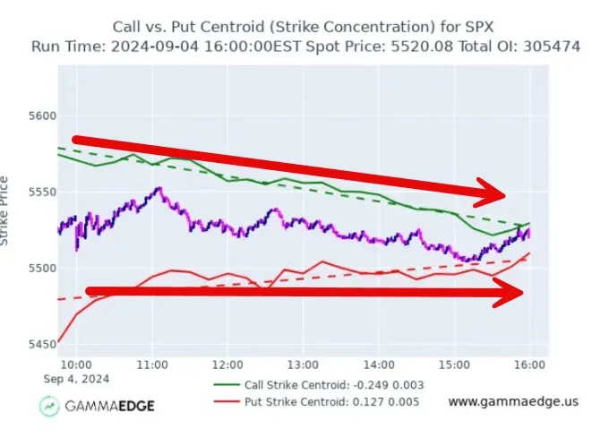 VOLM command output showing call centroids trending lower while put centroids remain flat.
