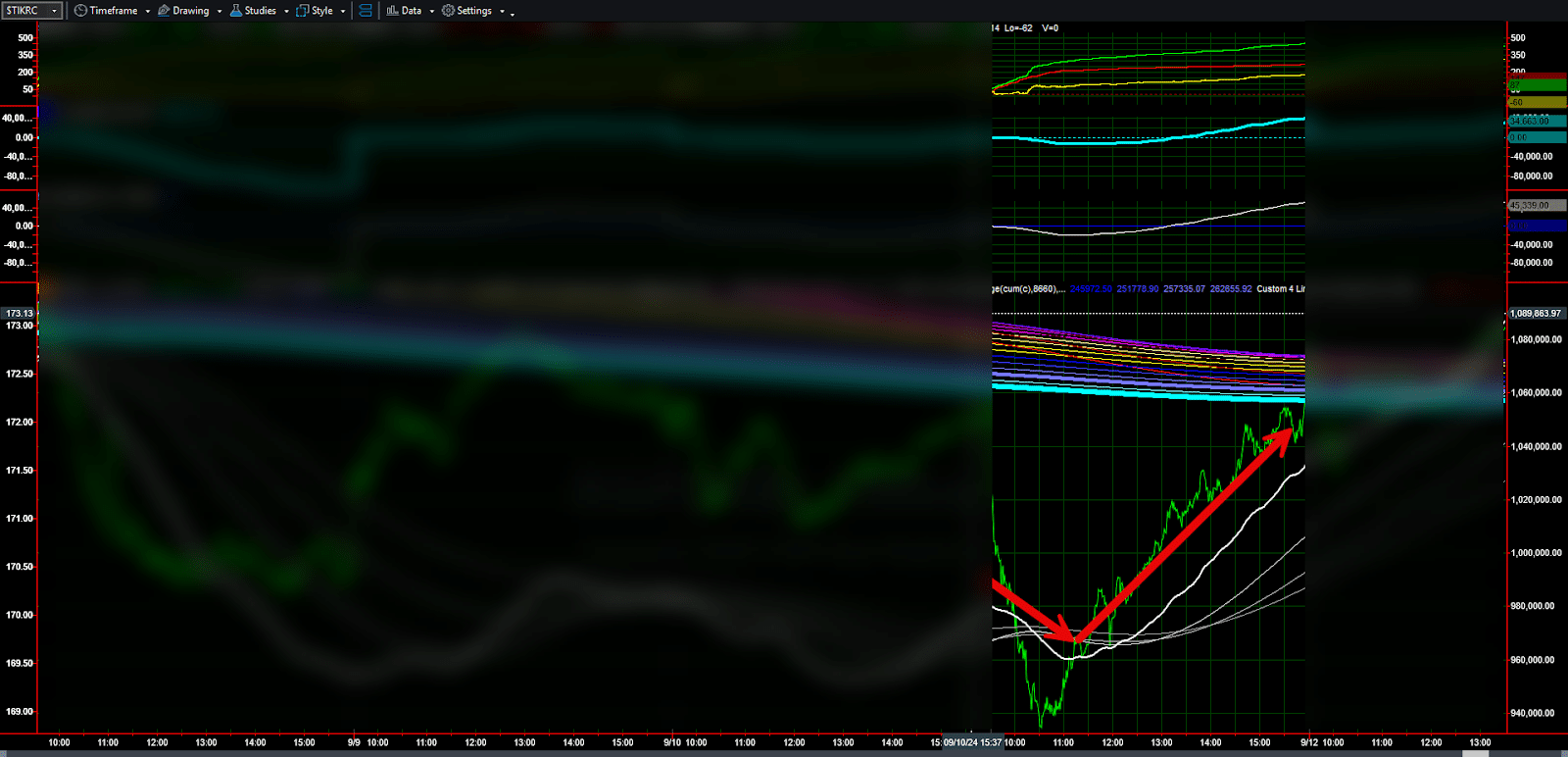 Market Trend Model showing Cumulative Tick reversal