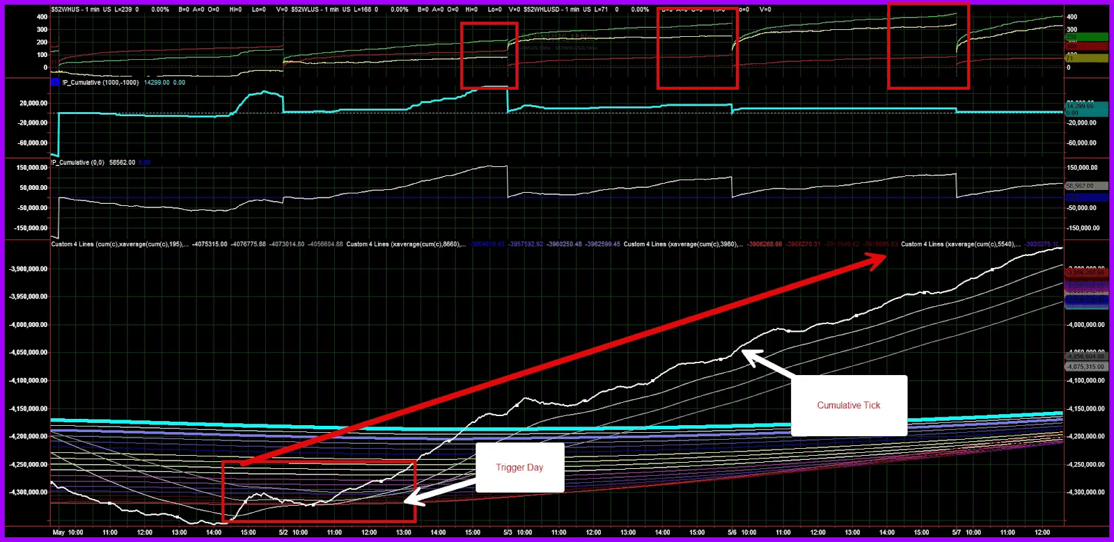 A bearish to bullish transition.