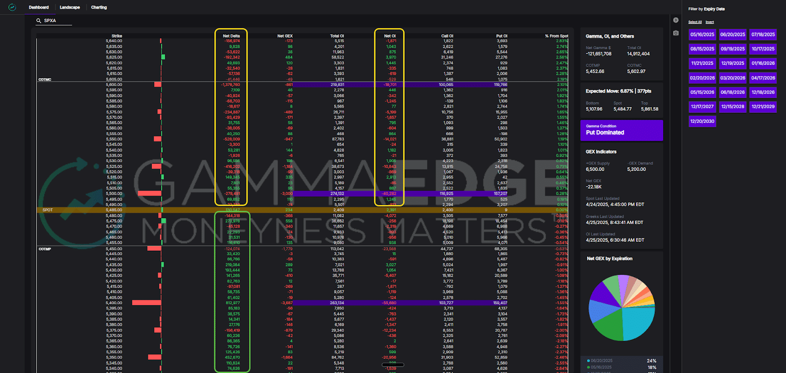 SXPA showing a slight shift in Delta and OI from below and above Spot Price using the GammaEdge Web Application.
