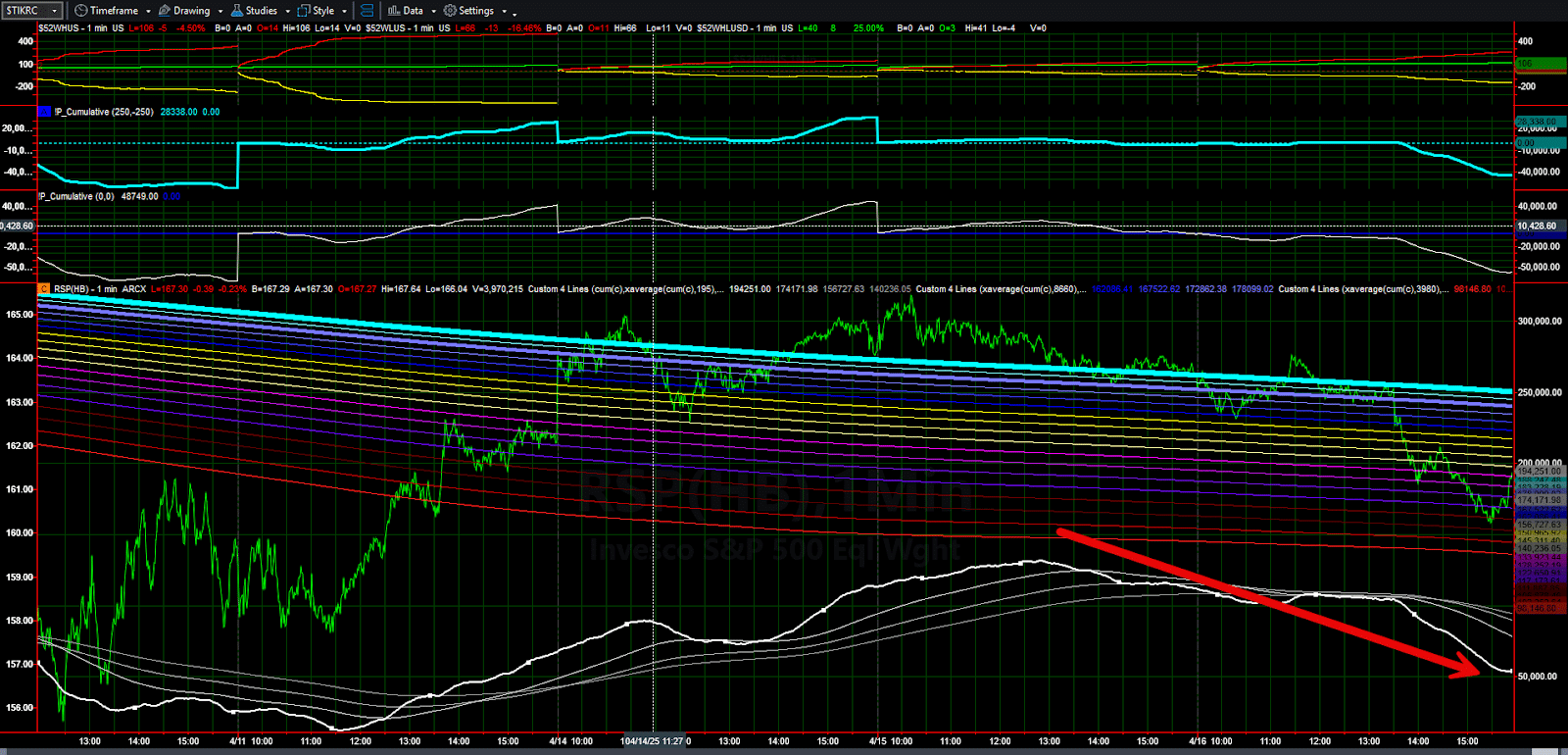 The market trend model from GammaEdge showing a non-constructive view of the market.