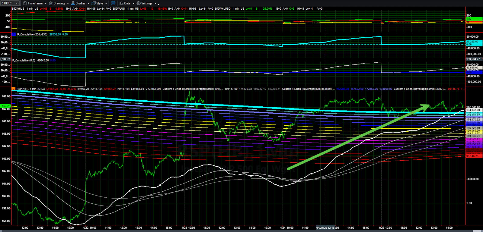 The Cumulative Tick and Market Trend Model showing a complete reversal of sentiment — bullish now.