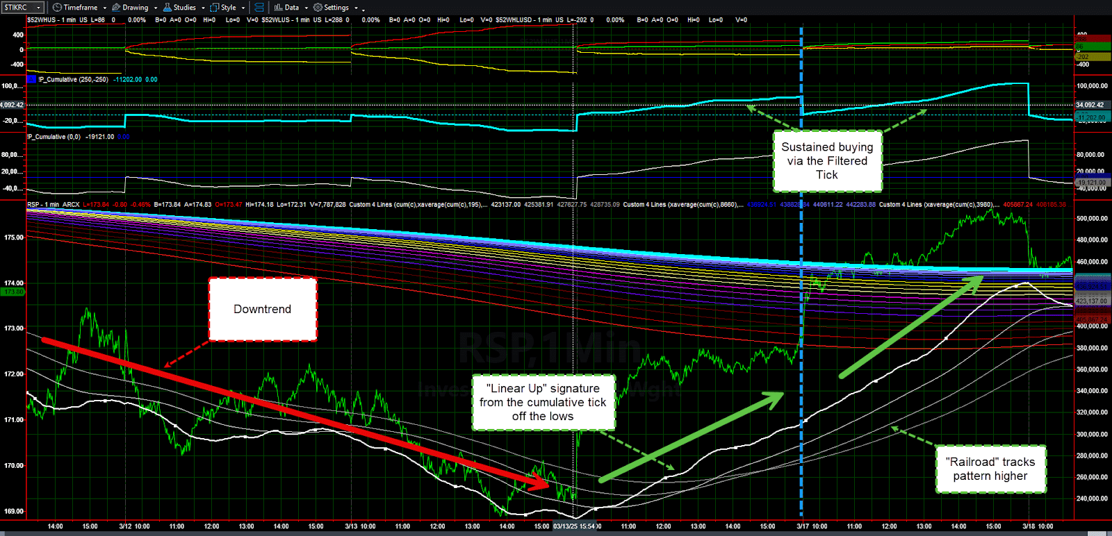 you can spot stock market tops and bottoms by using the cumulative tick.