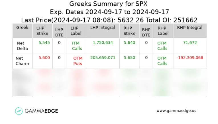 NetStat chart from GammaEdge showing both Net Delta & Net Charm.