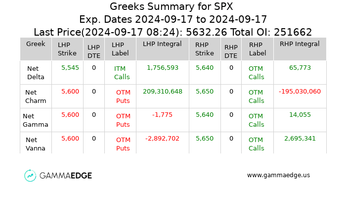 NetStat chart from GammaEdge showing all relevant Greeks.