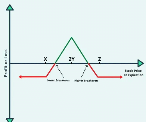 Conceptual image of an SPX 0DTE Butterfly