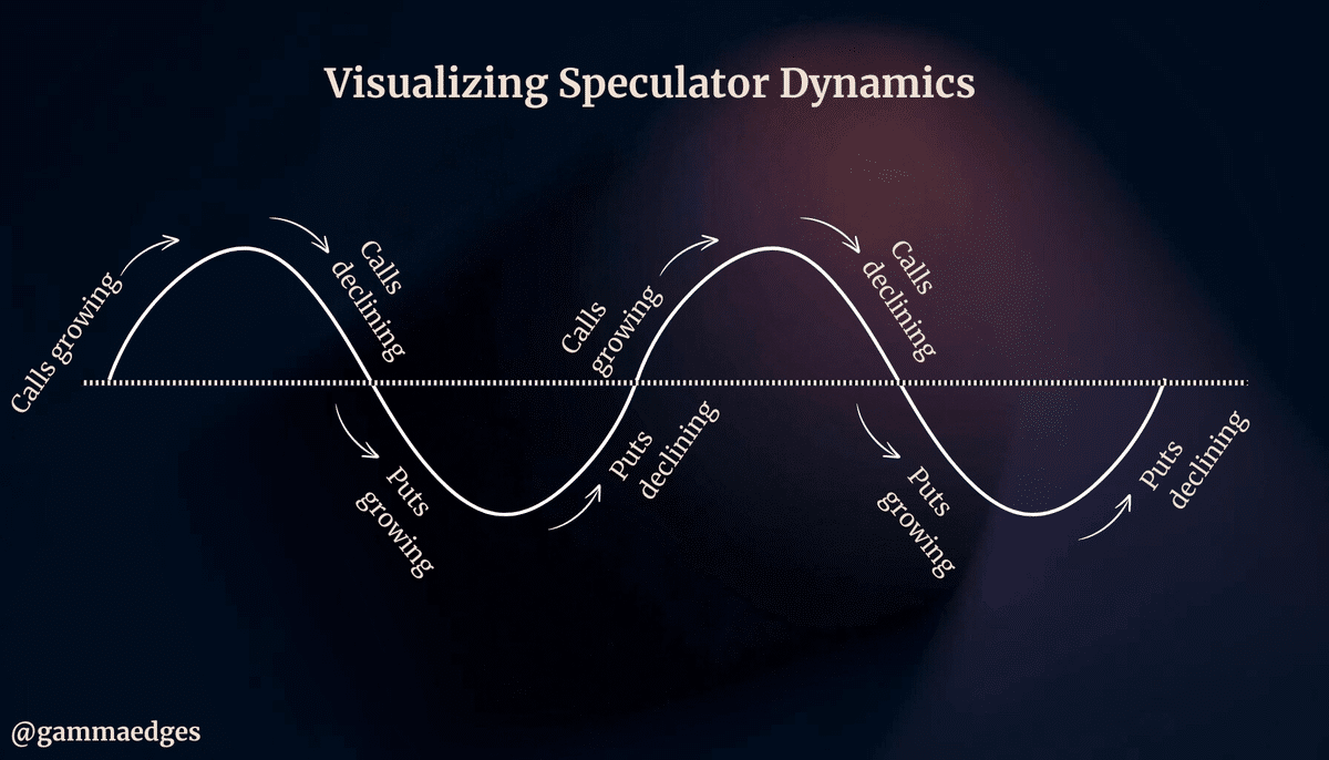 To successfully trade SPX 0dte, understand the market is a sine wave. This will also help you identify stock market tops.