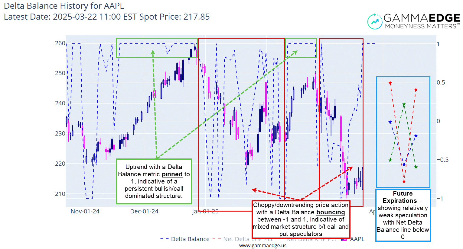 Delta Balance trends for AAPL.