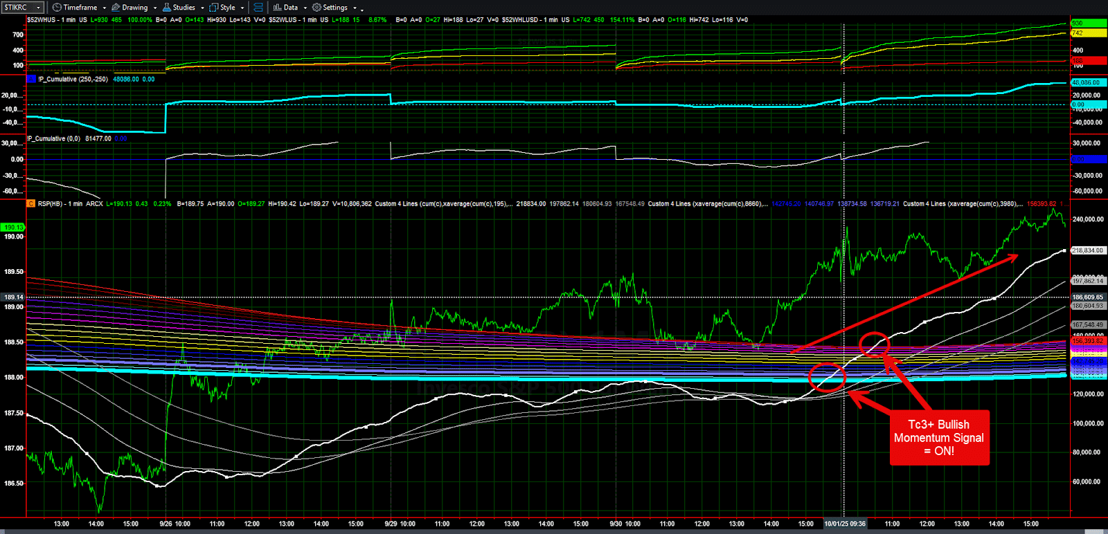 TC3+ signaling bullish for options spread analysis