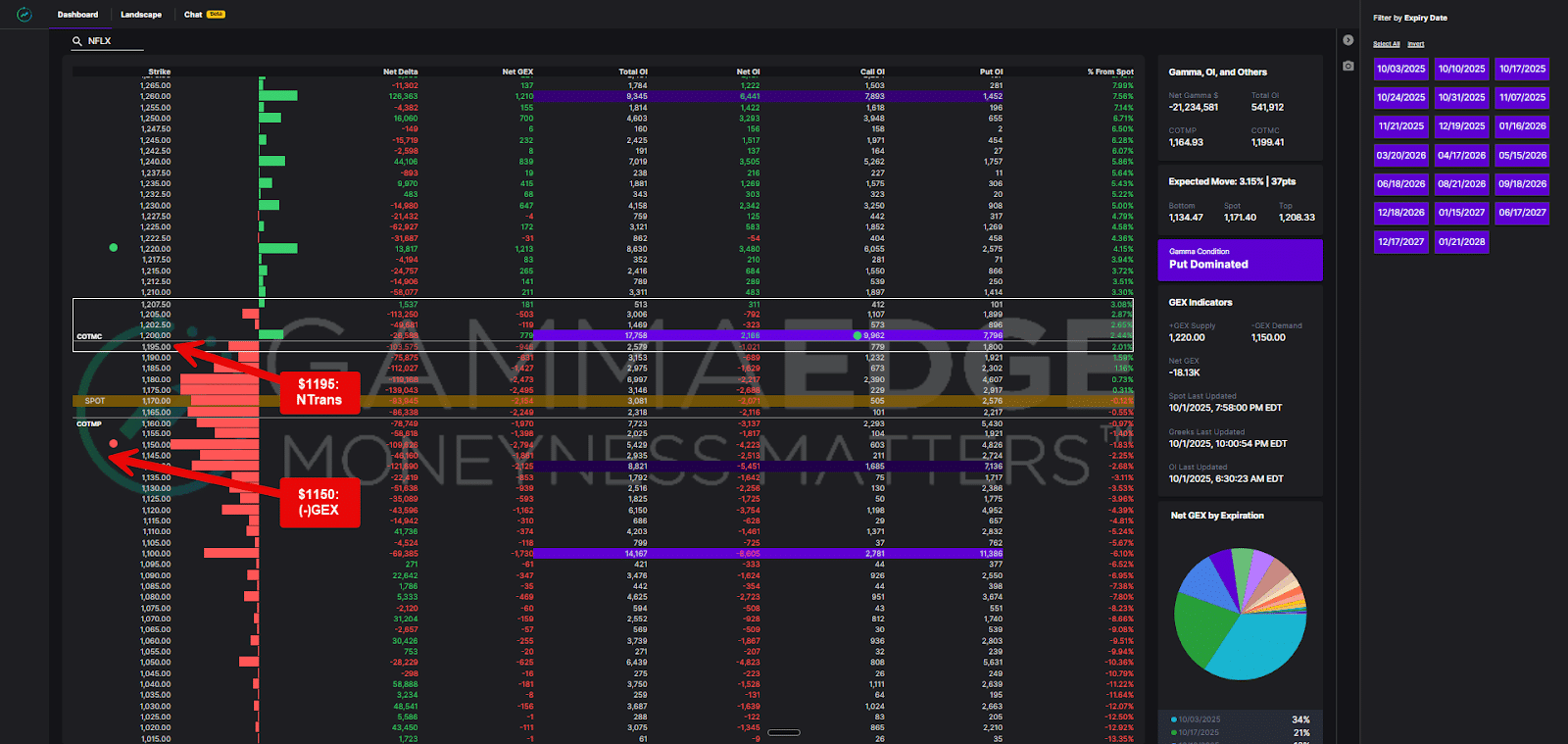 options spread key levels of -GEX, NTrans visualized on the GammaEdge web app