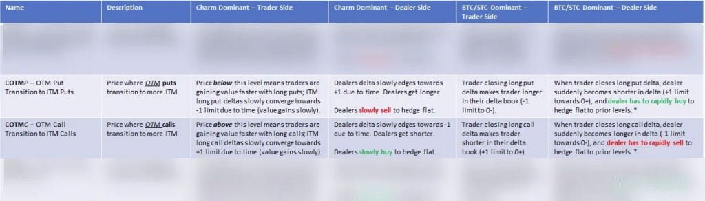 Reference table showing COTMP and COTMC level descriptions with corresponding trader positioning and market implications