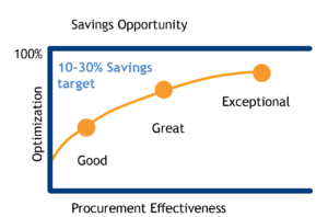 Savings Opportunity v Procurement Effectiveness