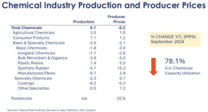 Kemikalije in plini, 4. četrtletje 2024