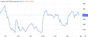 Lumber and Pallets Q2 2026