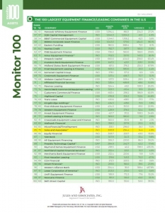 Monitor 100: largest equipment financing firms