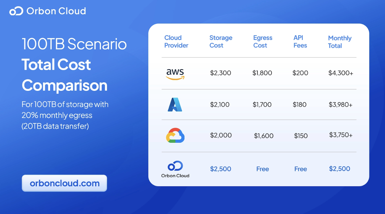 Cost Comparison using a 100TB Scenario