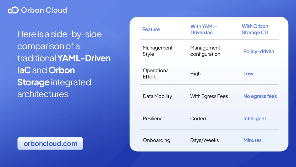YAML IaC vs Orbon Autonomic Storage