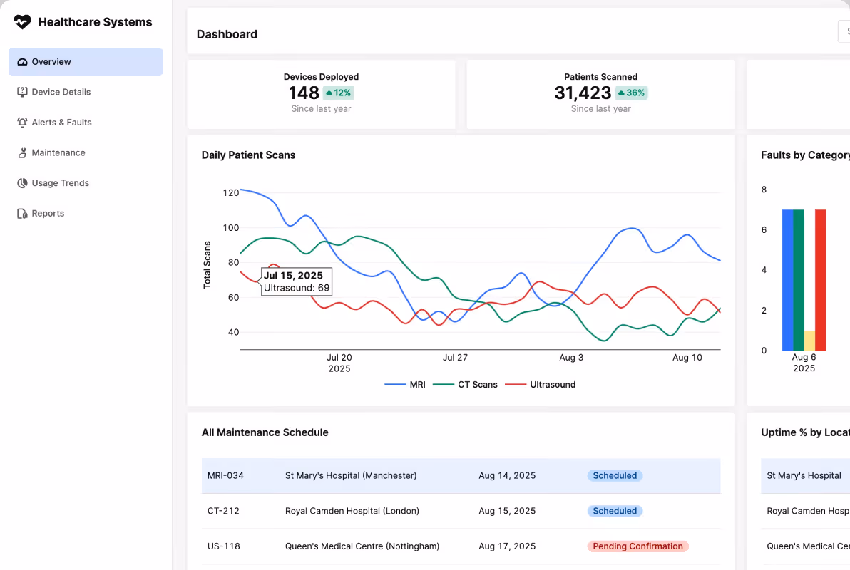 Healthcare Systems dashboard showing devices deployed and patients scanned stats, daily patient scans line chart for MRI, CT Scans, and Ultrasound, and a maintenance schedule table with hospital names and dates.