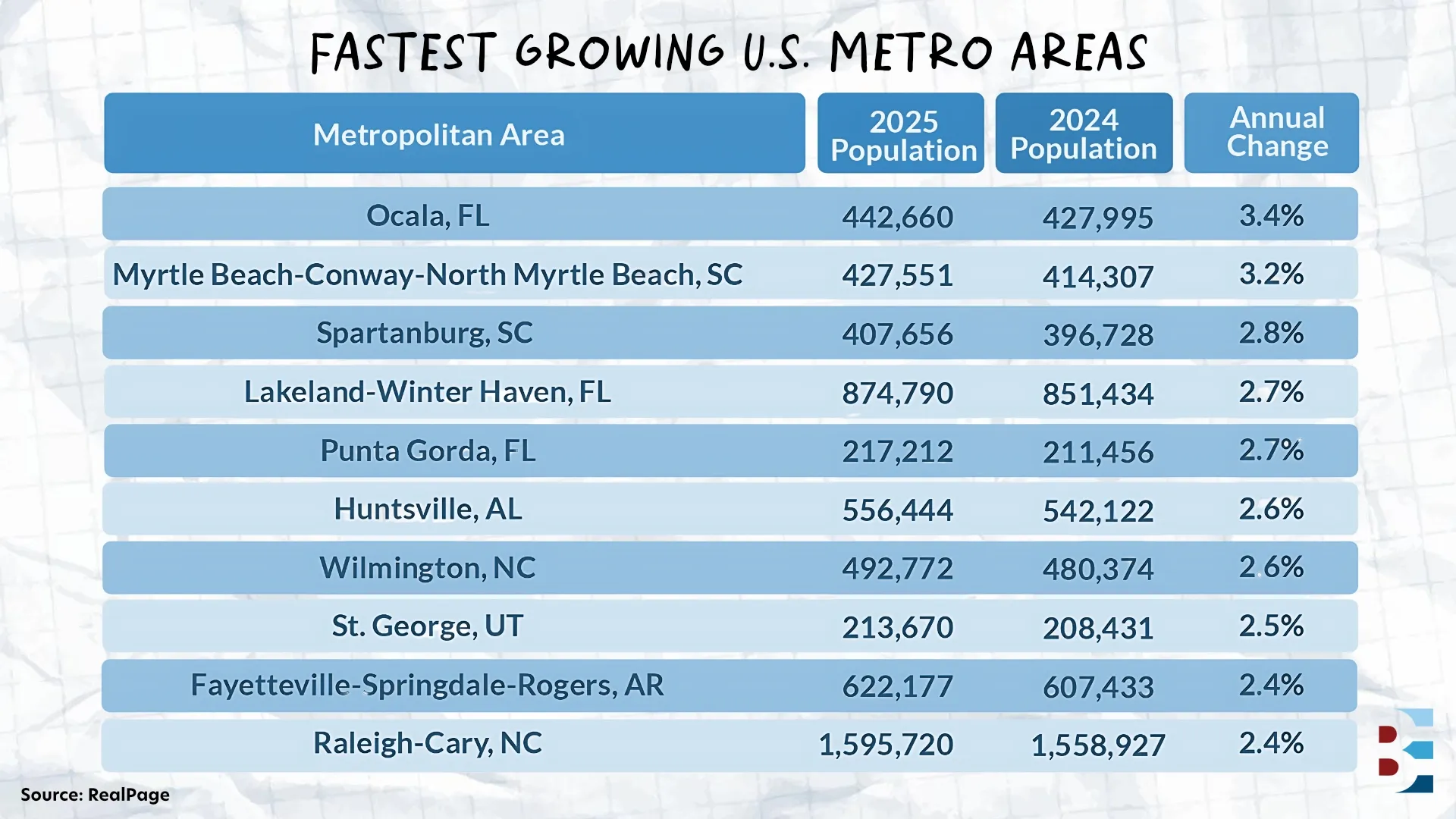 the-sun-belts-next-wave-is-taking-shape