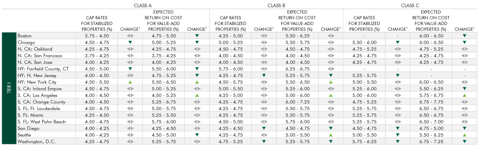 Tier 1 multifamily cap rate