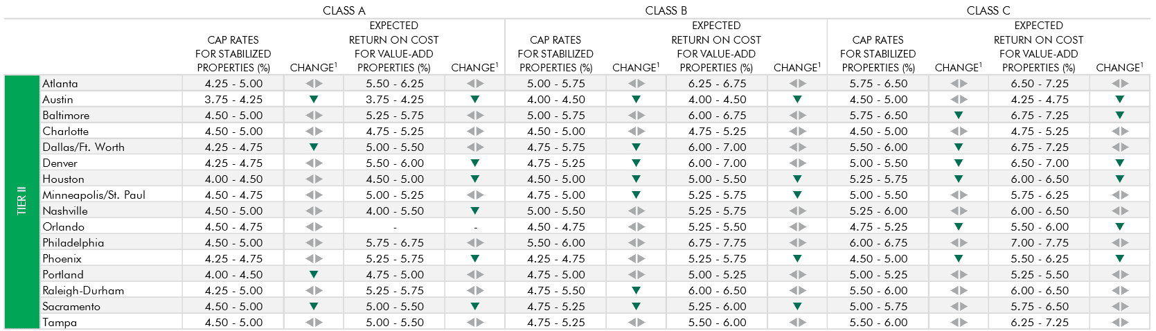 Tier 2 multifamily cap rate