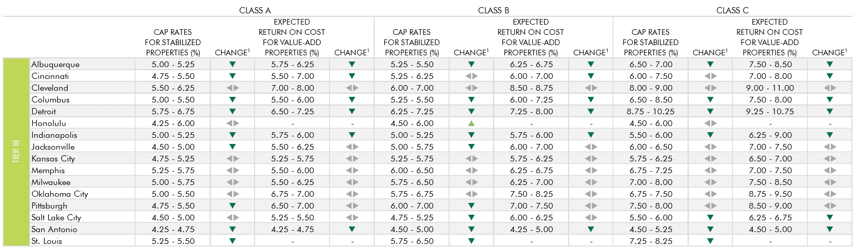 Tier 3 multifamily cap rate