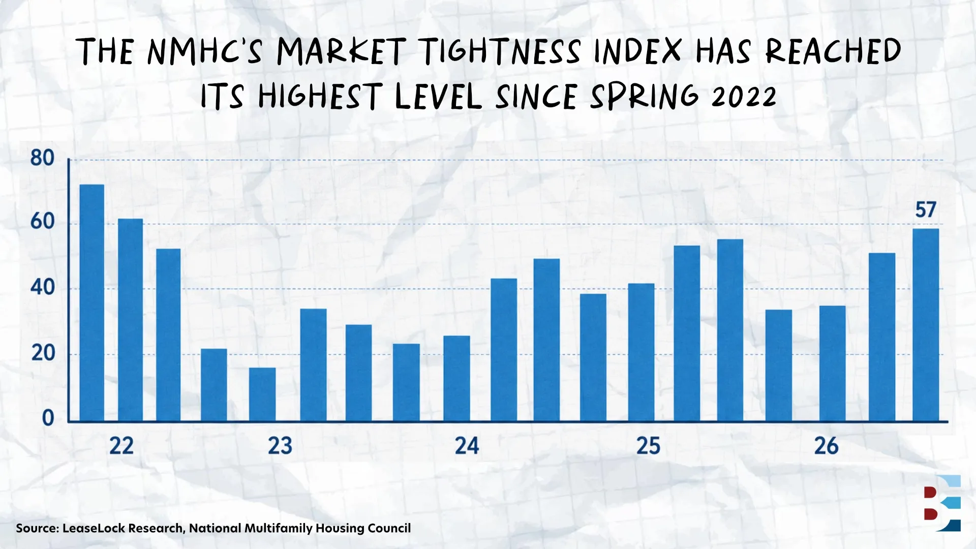 if-rents-are-up-why-is-borrowing-harder