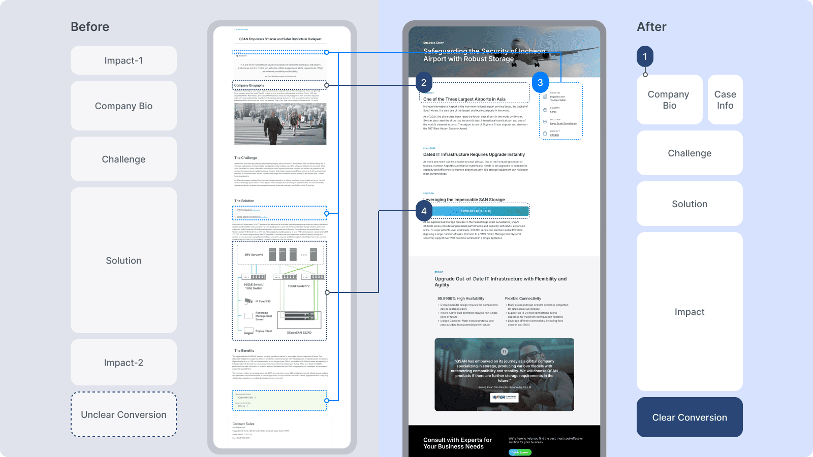 Content Strategy Before vs After