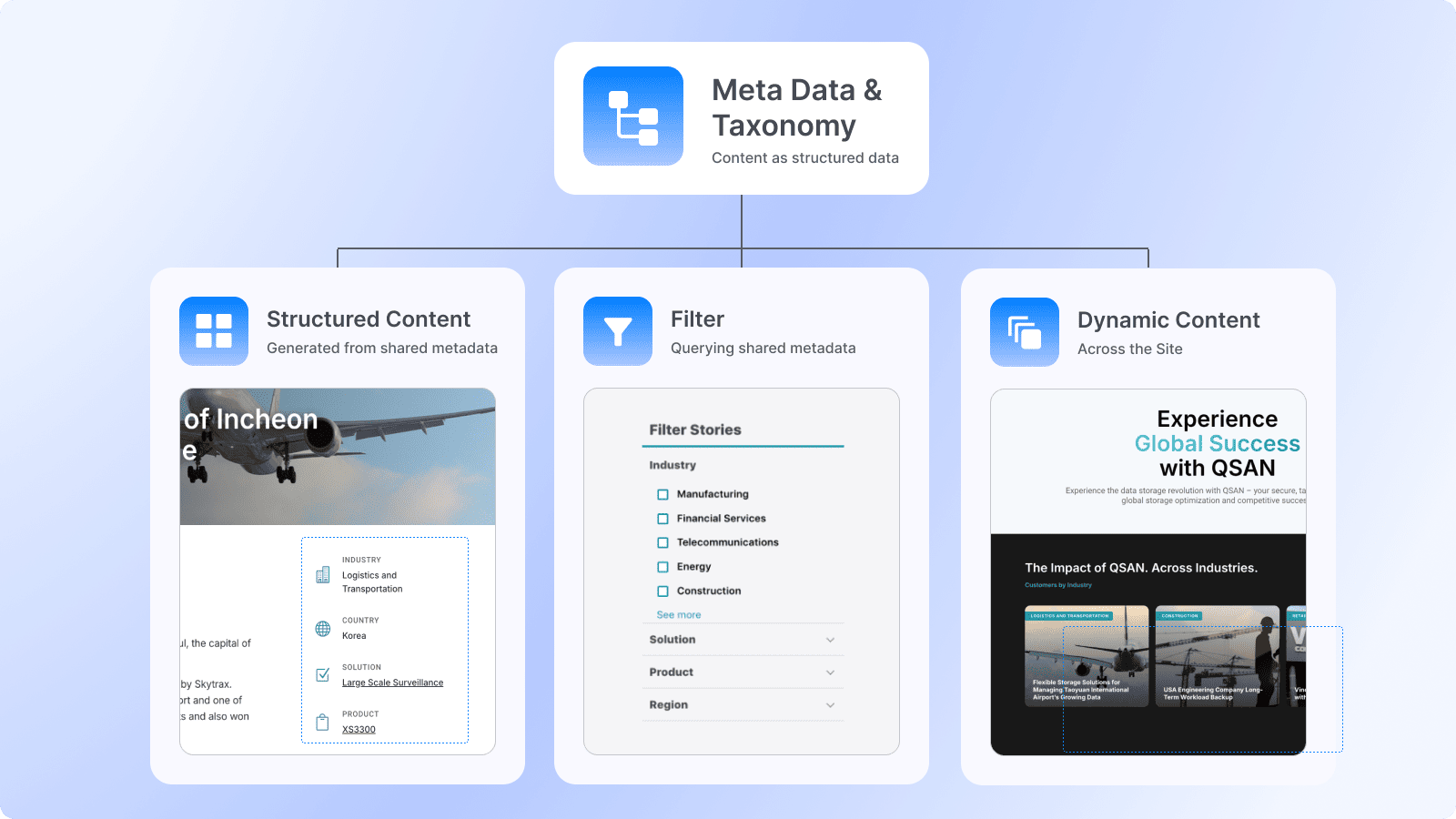 Structured Content Database Display