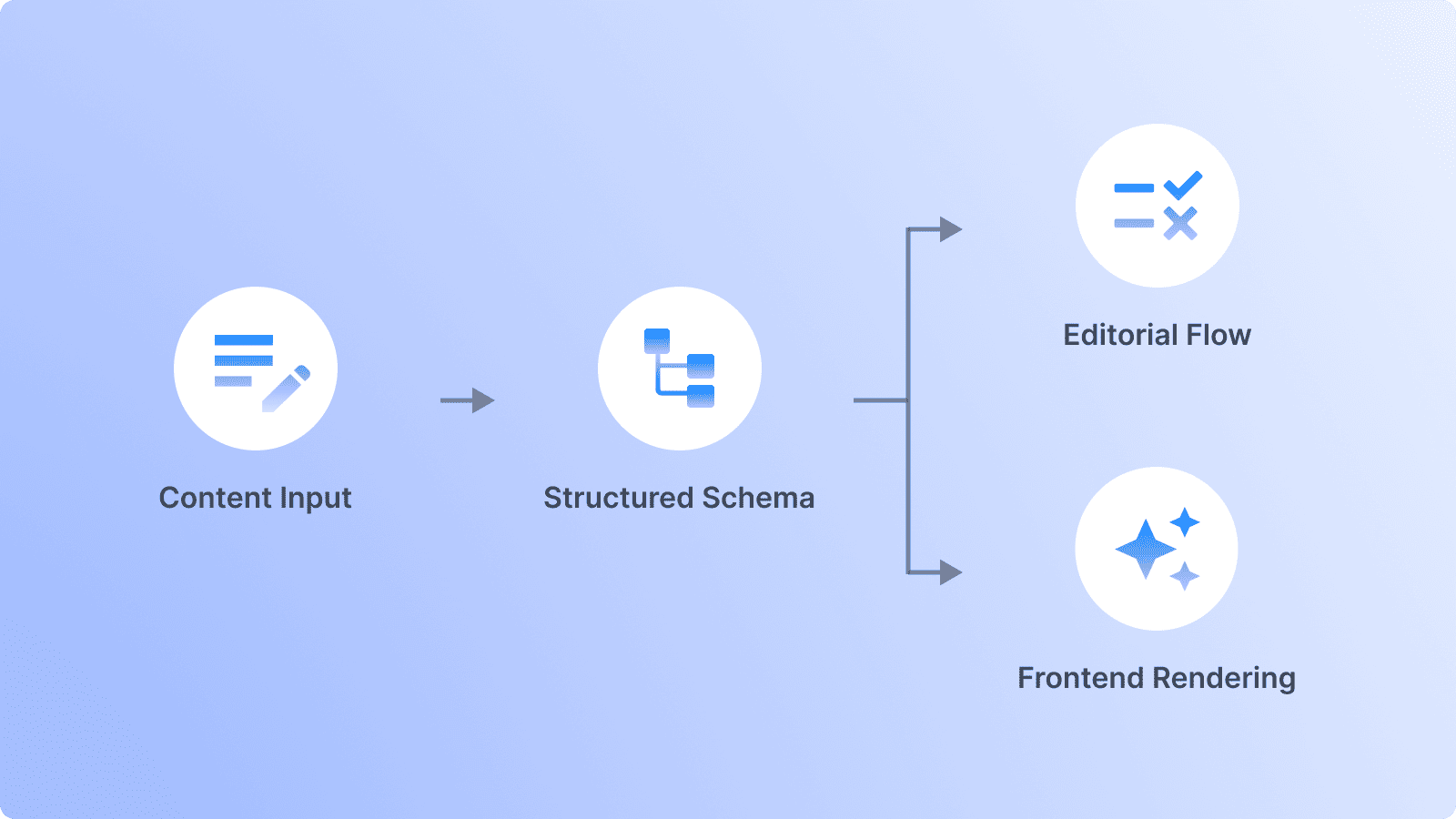 CMS workflow Display