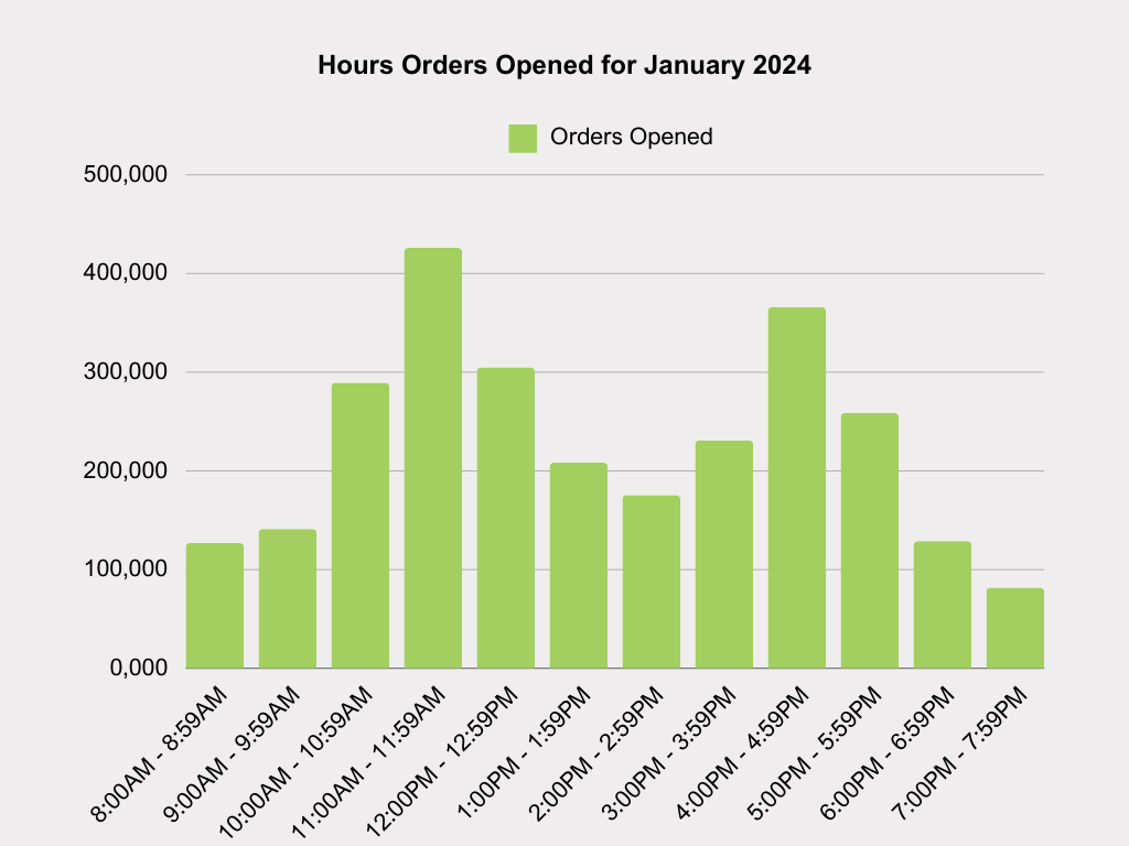 Senior Living Point of Sale dining orders