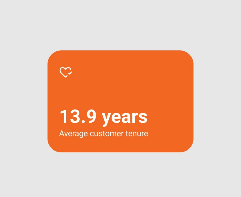 Orange card displaying '13.9 years' with text below stating 'Average customer tenure' and a small heart icon in the top left corner.