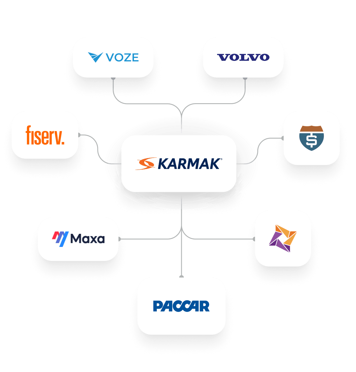 Diagram with Karmak logo at the center connected by lines to logos of Voze, Volvo, Fiserv, Maxa, Paccar, and two other companies.