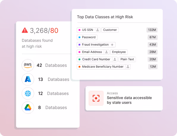 Dashboard showing 3,268 high risk databases with 80 critical, including AWS (42), Azure (13), Snowflake (12), and Google Drive (8); top data classes at high risk list US SSN, Password, Fraud Investigation, Email Address, Credit Card Number, and Medicare Beneficiary Number with respective counts; alert indicating sensitive data accessible by stale users.