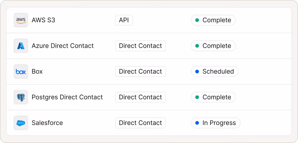 Table listing cloud storage and contact services with their type and status: AWS S3 API Complete, Azure Direct Contact Direct Contact Complete, Box Direct Contact Scheduled, Postgres Direct Contact Complete, Salesforce Direct Contact In Progress.