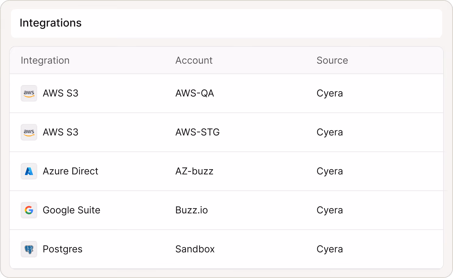 Table listing integrations with their accounts and sources: AWS S3 with AWS-QA and AWS-STG accounts, Azure Direct with AZ-buzz, Google Suite with Buzz.io, and Postgres with Sandbox, all sourced from Cyera.