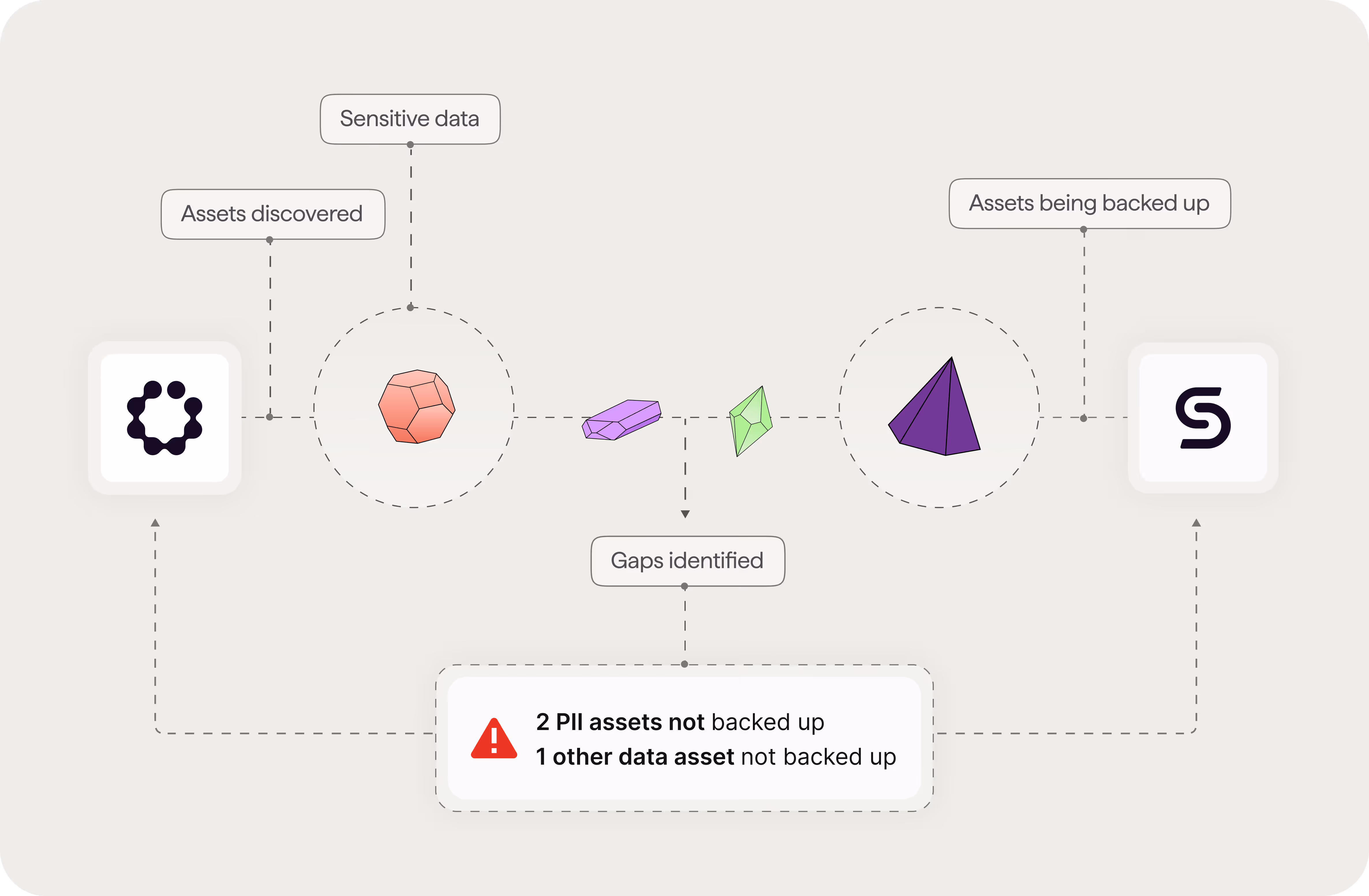 Diagram showing a data flow cycle between data discovery and asset backup with icons representing databases, crystals, and two stylized logos connected by dotted arrows.