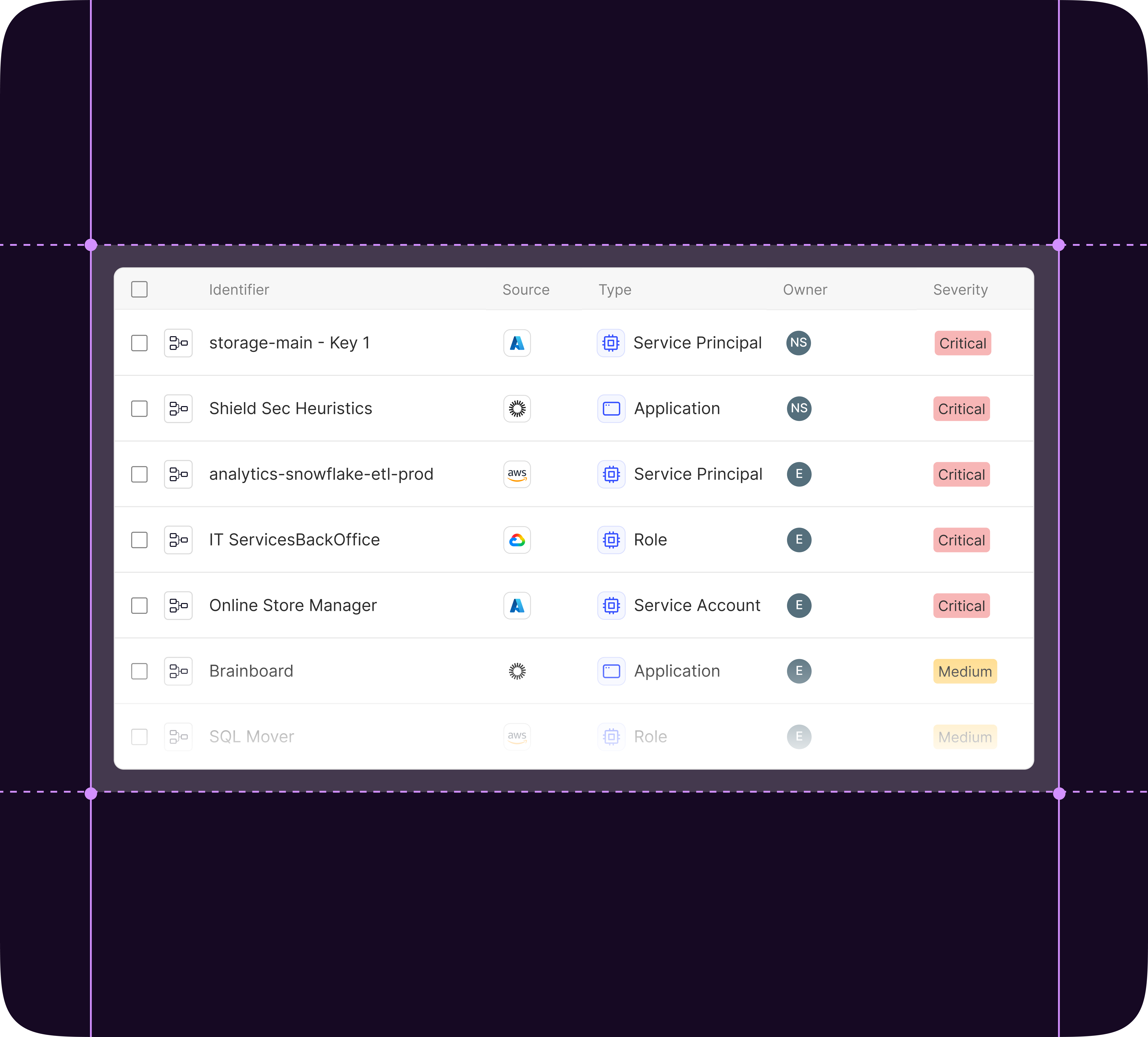 Table listing identifiers, sources, types, owners, and severity levels of various entities including storage-main - Key 1, Shield Sec Heuristics, analytics-snowflake-etl-prod, IT ServicesBackOffice, Online Store Manager, Brainboard, and SQL Mover, with most severities marked as Critical and a few as Medium.